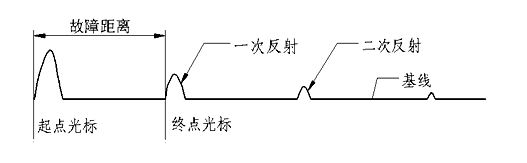 低壓脈沖測(cè)全長(zhǎng)波形