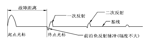 閃絡(luò)法電流取樣測(cè)試波形