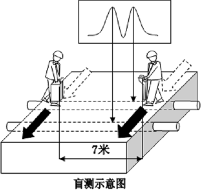 地下綜合管線探測儀盲測示意圖