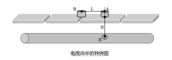 定點(diǎn)儀在電纜溝中的特例圖