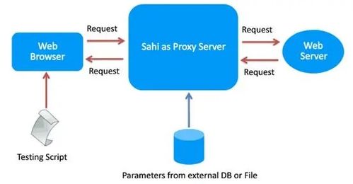 利用 Sahi 實(shí)現(xiàn) Web 自動(dòng)化測(cè)試 從入門到實(shí)踐