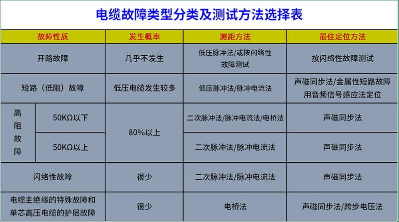 電纜故障類型分類及如何選擇對應(yīng)的測試方法